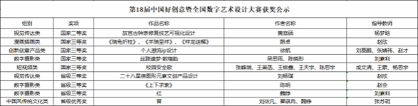 艺术与传媒学院师生在第18届中国好创意暨全国数字艺术设计大赛中荣获佳绩