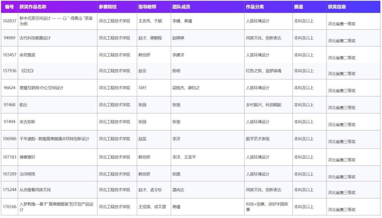 艺术与传媒学院师生在第12届全国大学生数字媒体科技作品及创意竞赛中喜获佳绩